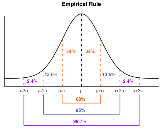 Empirical_rule_ticks2_1.svg