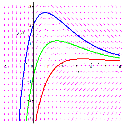 voorwaarte and terugwaarte Euler Method