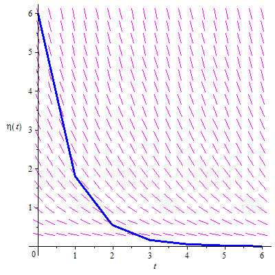 Forward Euler Method